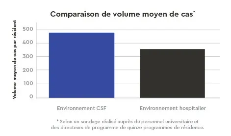 Comparison de volume moyen de cas - CSF vs hospitalier 